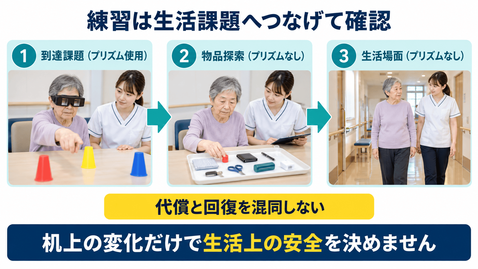 プリズム装着中の到達課題から、装着なしの物品探索と生活場面へ進む図解