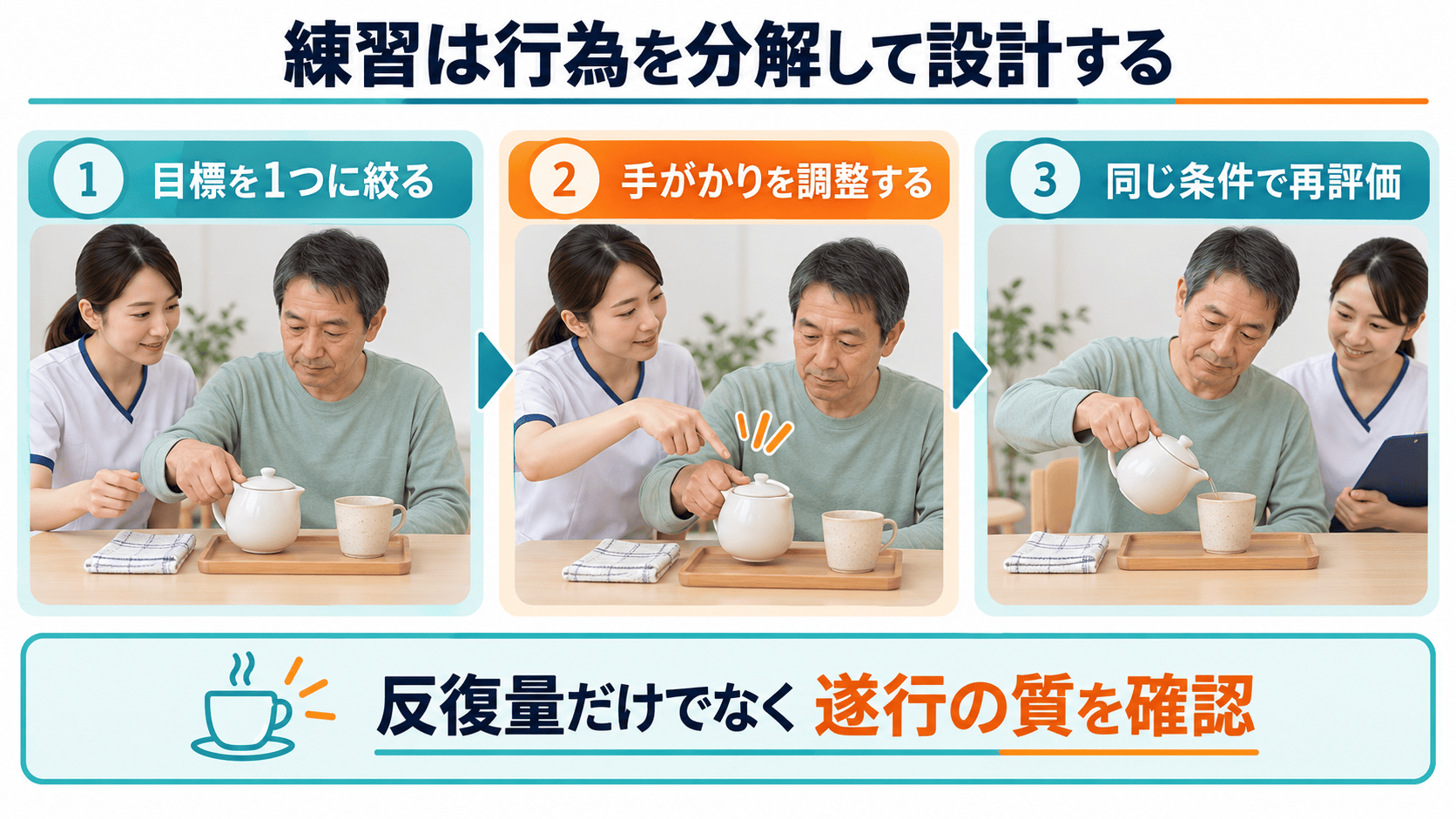 上肢失行に対する課題の分解、手がかり調整、再評価を示す図