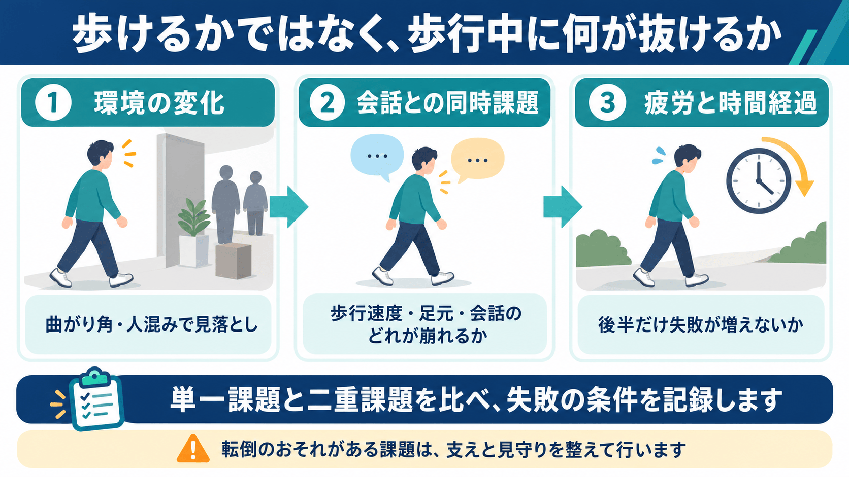 脳卒中後の注意障害を歩行中の環境変化、会話との同時課題、疲労と時間経過で観察する図解