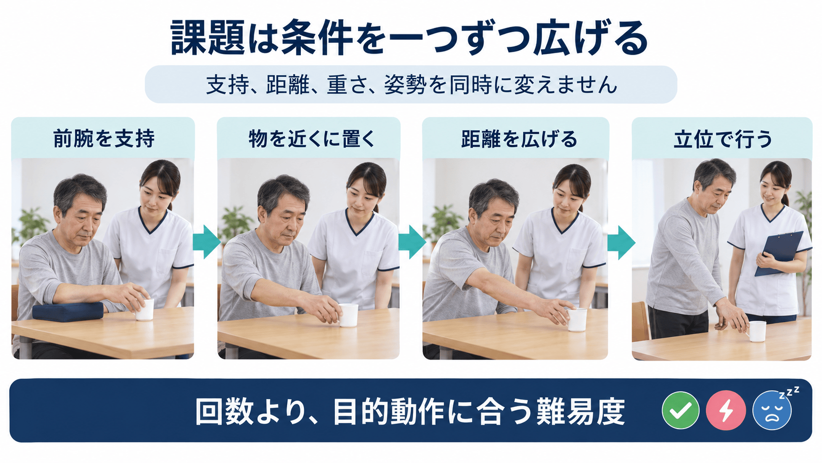 脳卒中後の運動麻痺に対し、支持、距離、重さ、姿勢を一つずつ調整して課題を進める図解