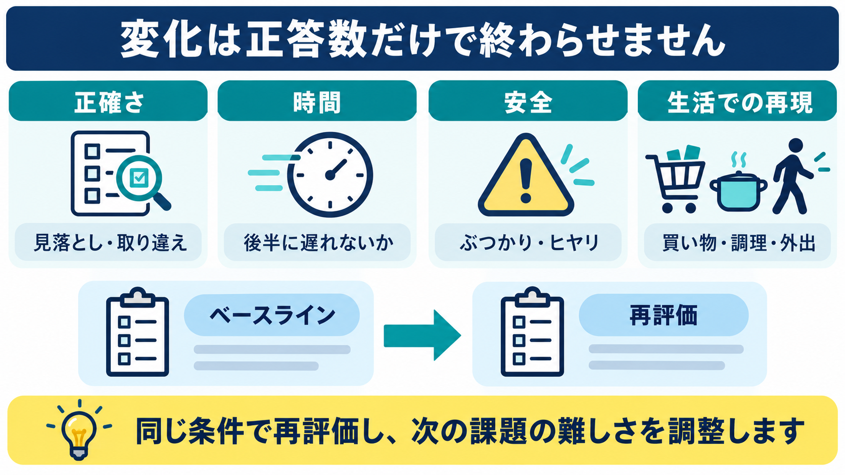 脳卒中後の注意障害の再評価で正確さ、時間、安全、生活での再現を確認する図解