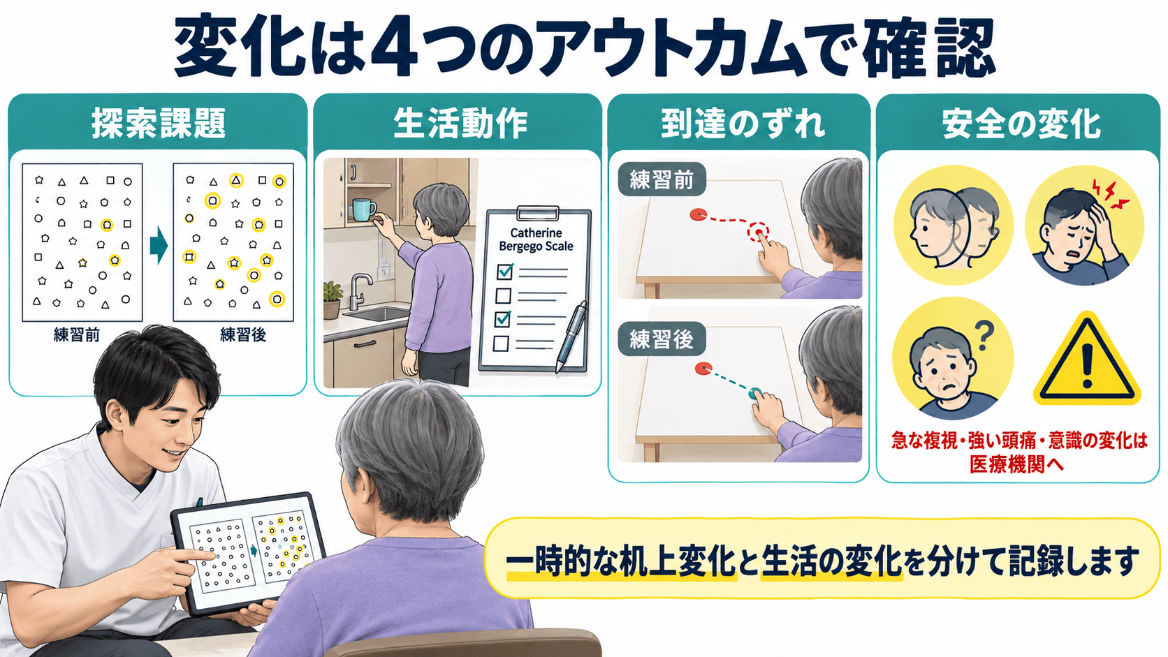探索課題、生活動作、到達のずれ、安全の変化を再評価する図解