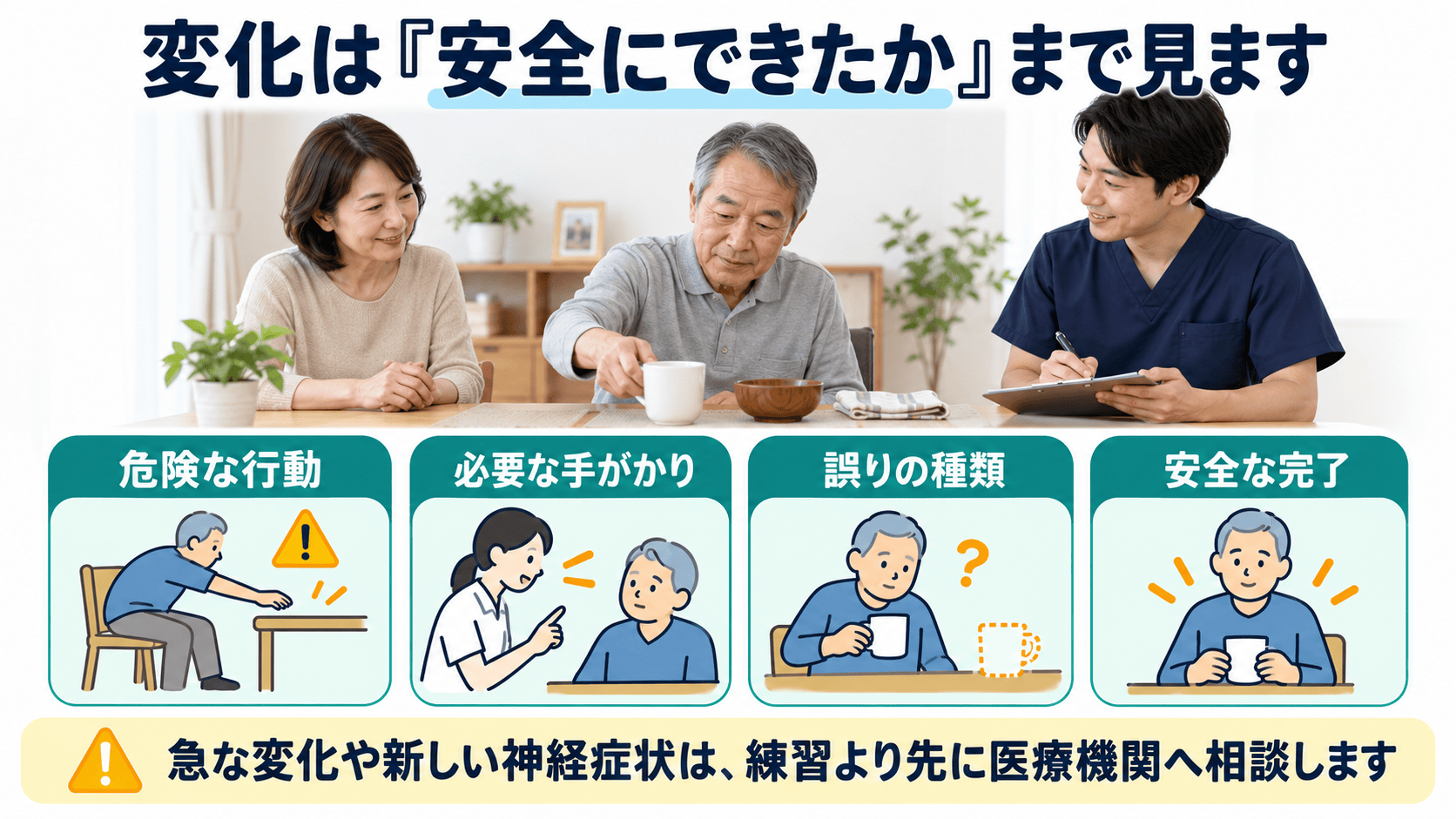 脳卒中後の身体失認で危険な行動、必要な手がかり、誤りの種類、安全な完了を追う図