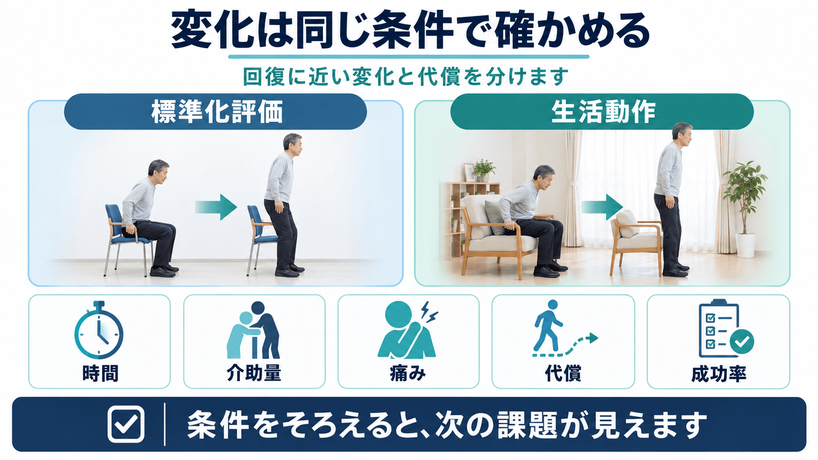 脳卒中後の運動麻痺の再評価で、標準化評価、目標動作、代償、痛みを同じ条件で照合する図解