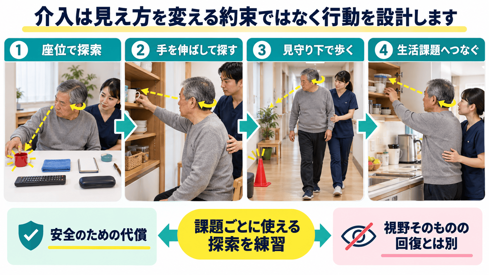 脳卒中後の同名半盲で座位探索から生活課題まで安全に課題を進める図