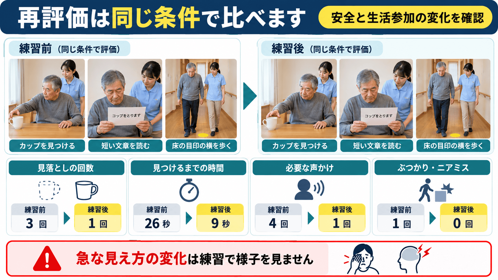同じ条件で見落とし回数、探索時間、声かけ、ニアミスを再評価する図