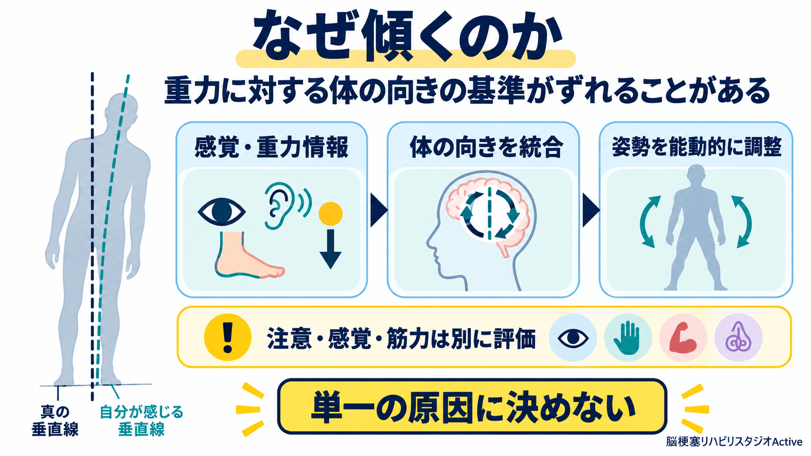 垂直の内的基準と姿勢調整を概念的に示す図
