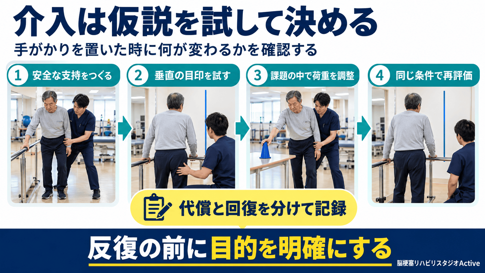 安全な支持、垂直の目印、課題、再評価で介入を設計する図