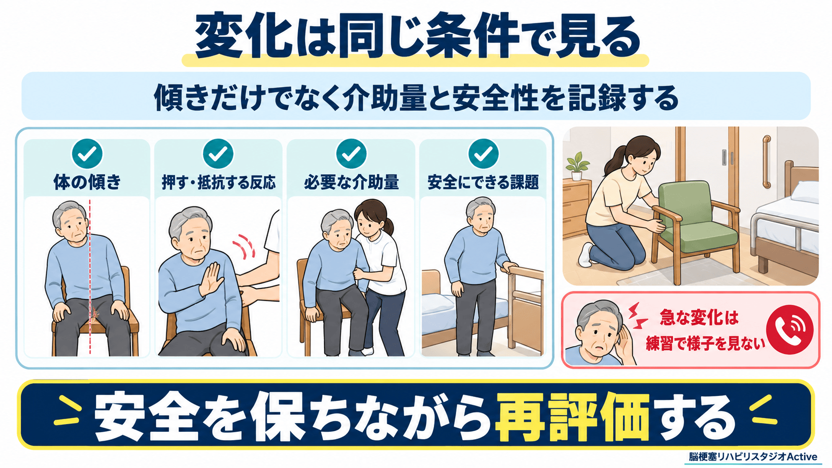 lateropulsionの傾き、押す反応、介助量、安全性を同じ条件で再評価する図