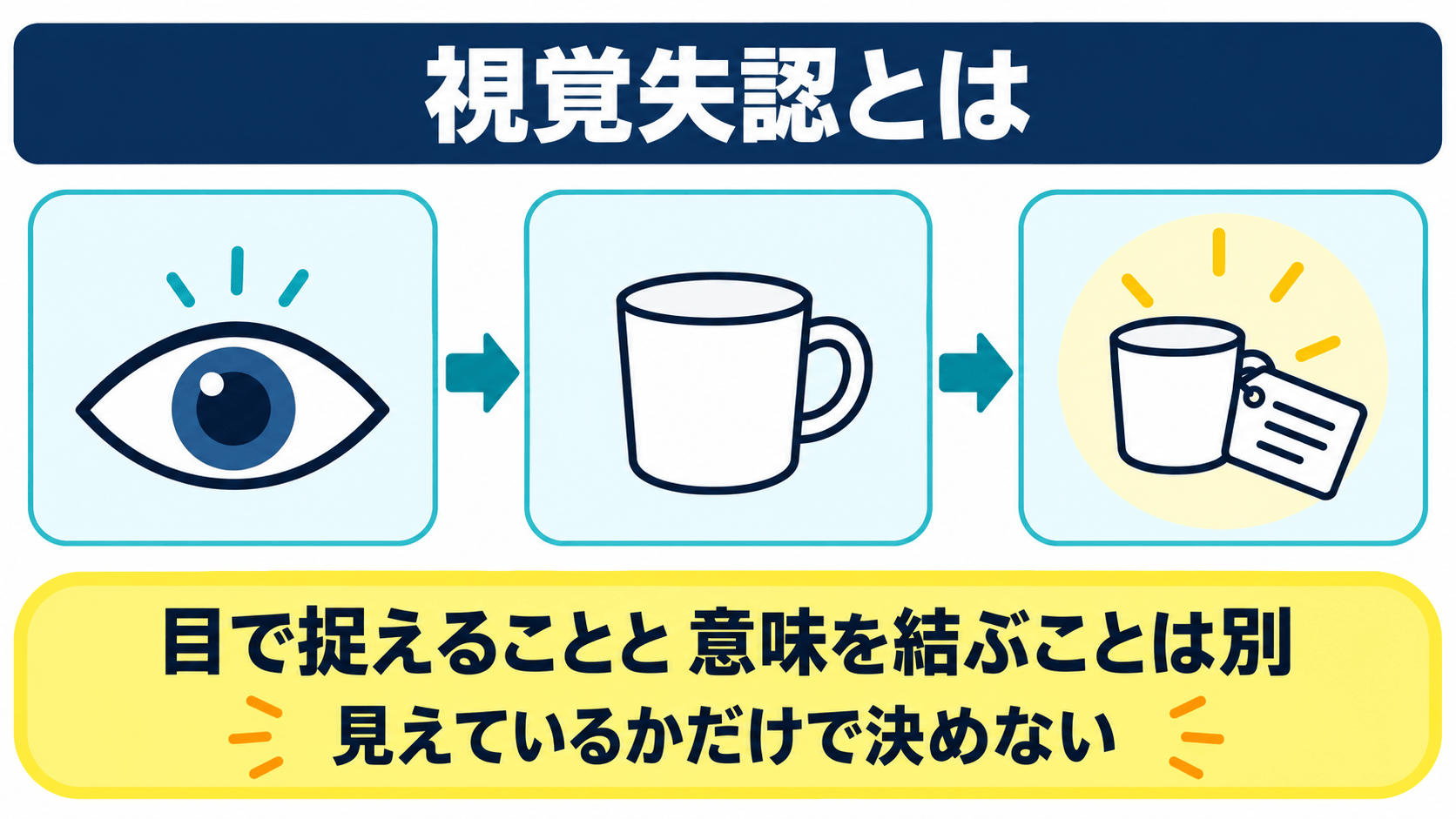 視覚失認では視覚入力と対象の意味づけを分けて考える図解