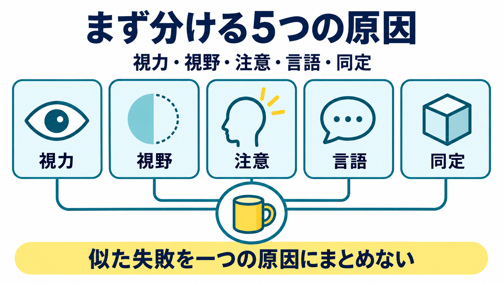 視力、視野、注意、言語、対象同定を分ける評価図解