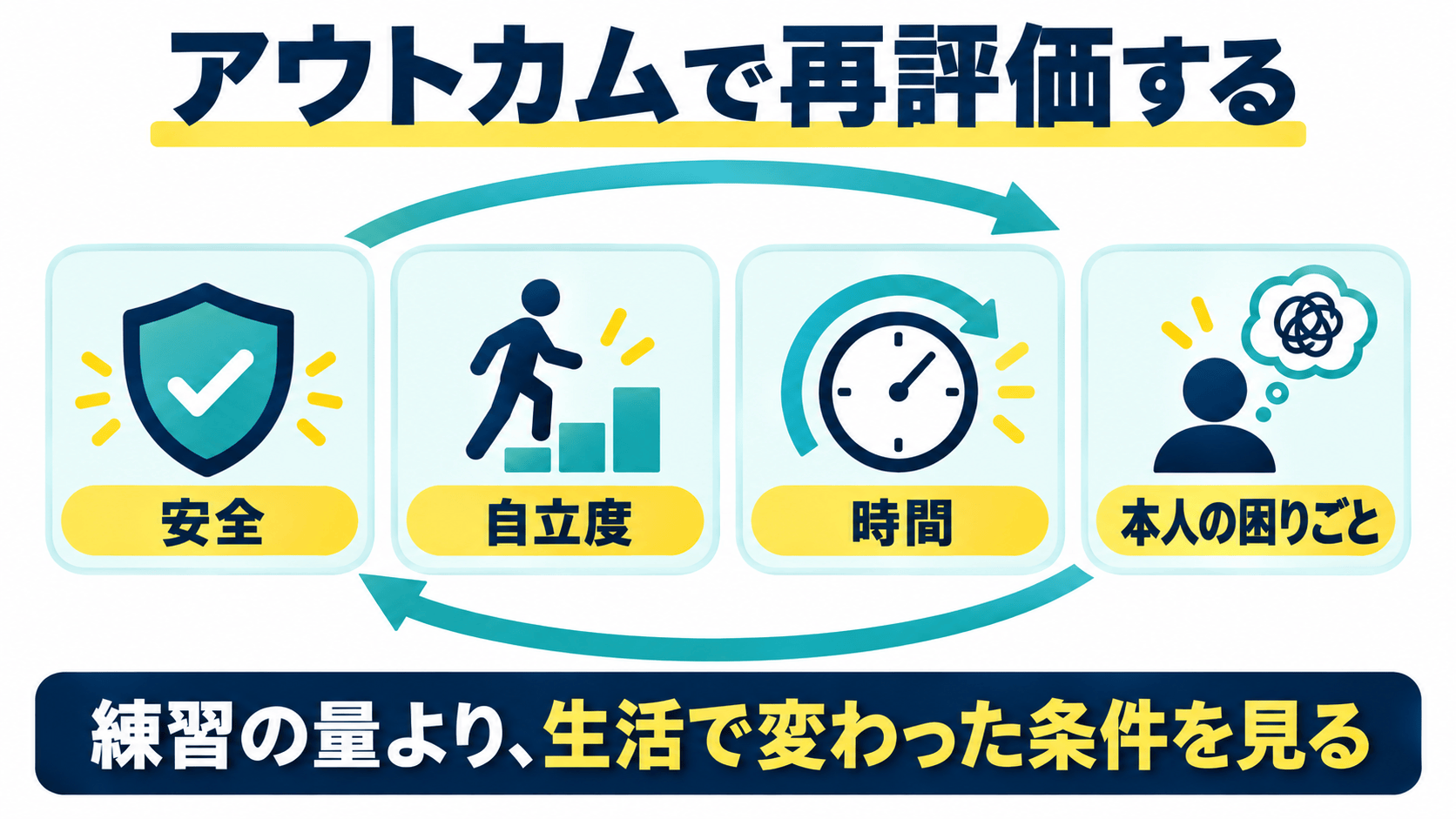 視覚失認の介入を安全、自立度、時間、困りごとで再評価する図解