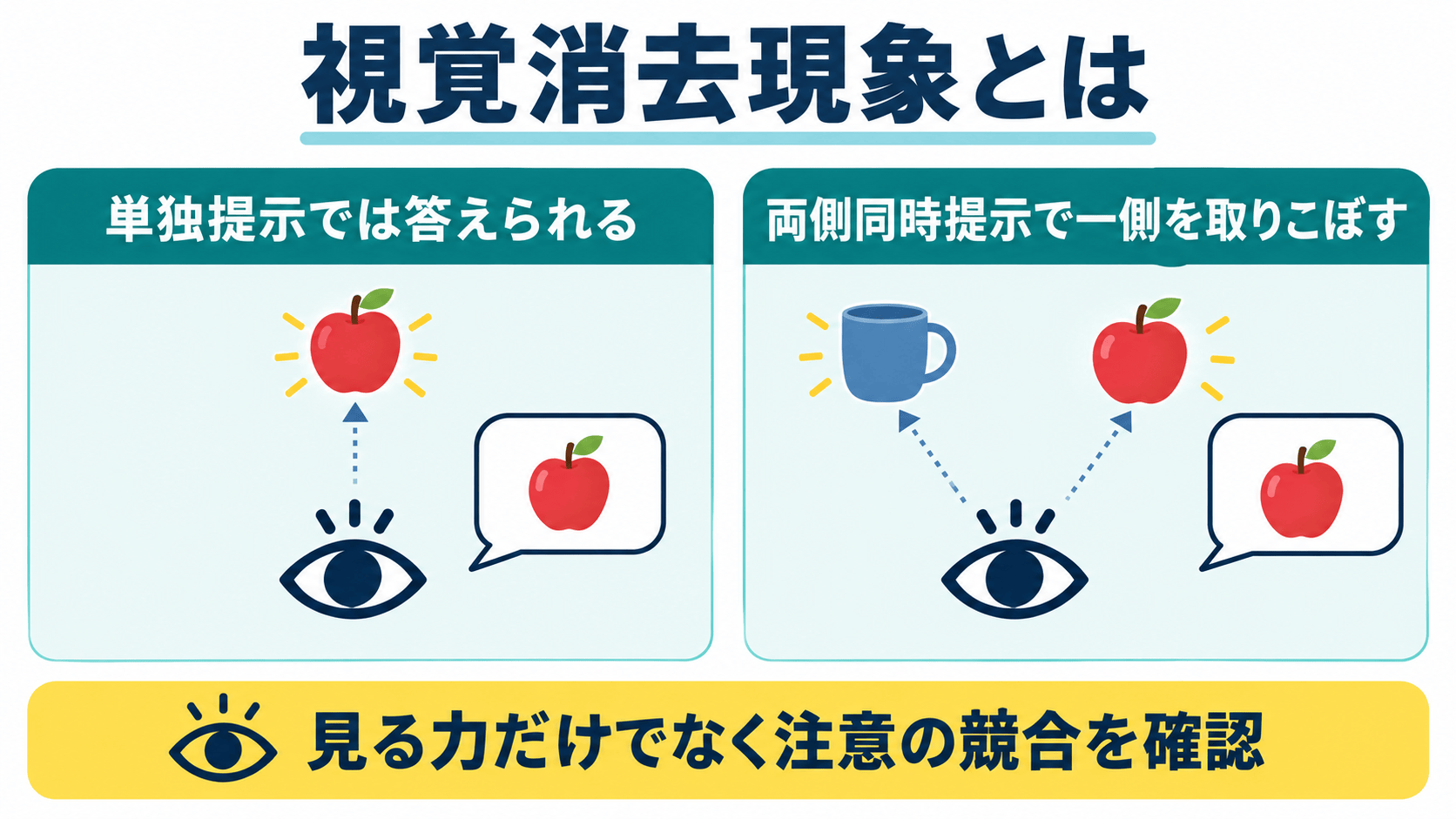 視覚消去現象で単独提示と同時提示の反応を比較する図解