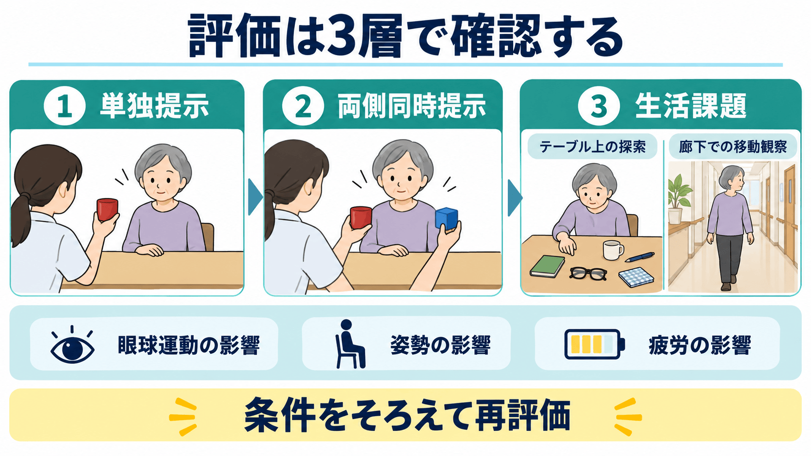 単独提示、両側同時提示、生活課題を順に評価する講義スライド