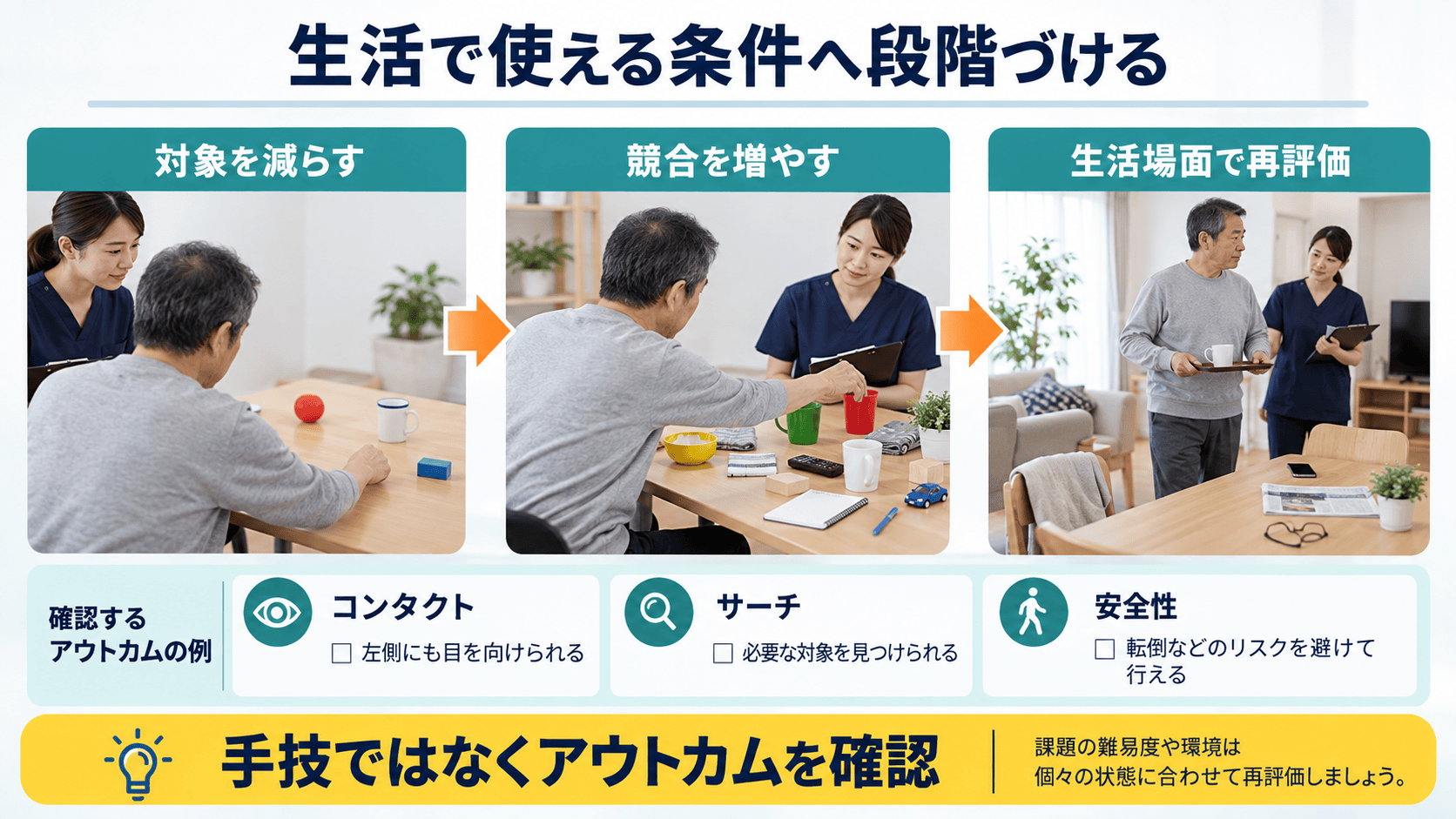 視覚消去現象に対して課題の複雑さを段階化する介入設計図