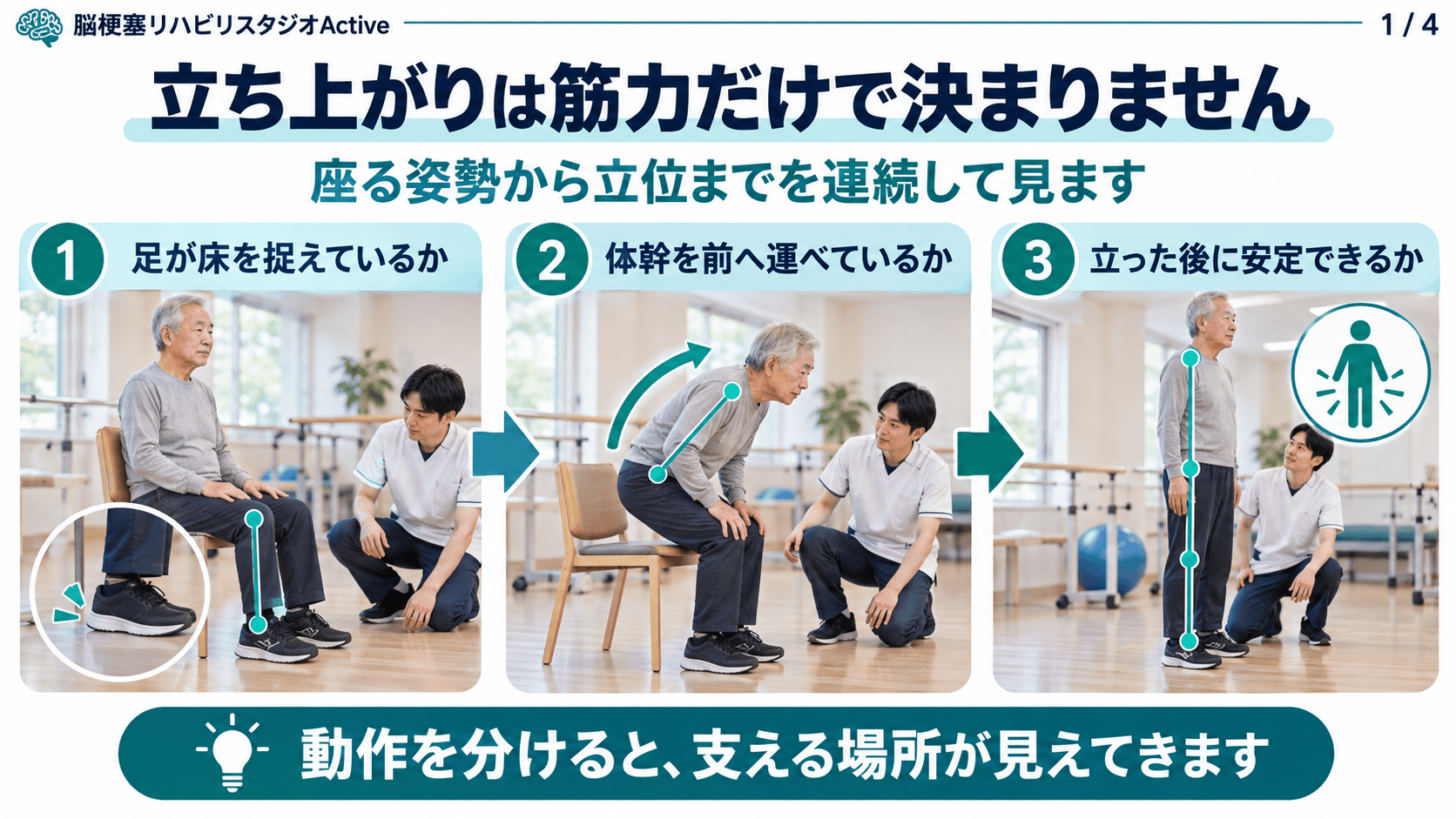 脳卒中後の立ち上がりを足部、前方移動、立位安定の三段階で見る図解