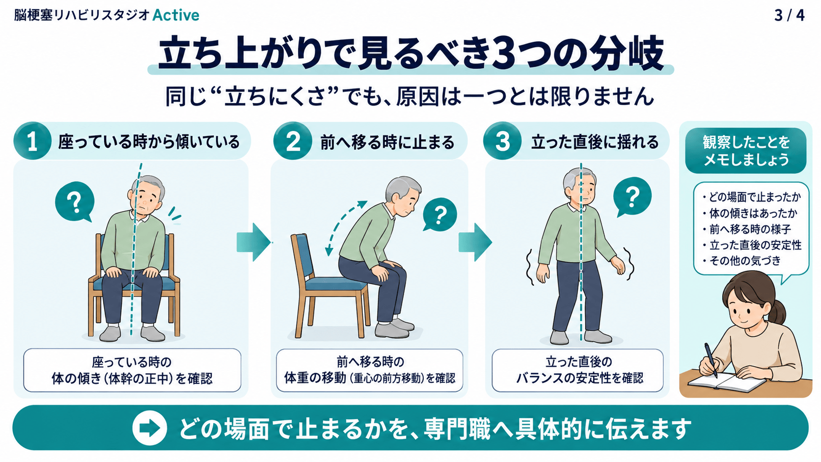 脳卒中後の立ち上がりで、座位、前方移動、立位直後の三場面を観察して記録する図解