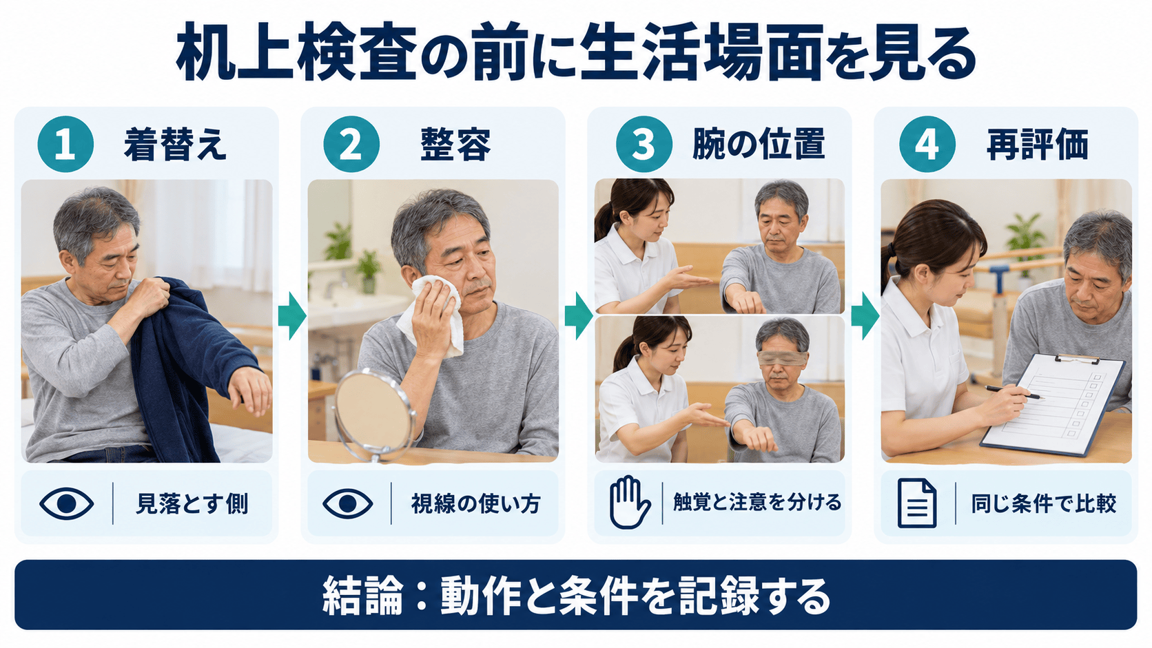着替え、整容、腕の位置、再評価を順に確認する評価フロー図