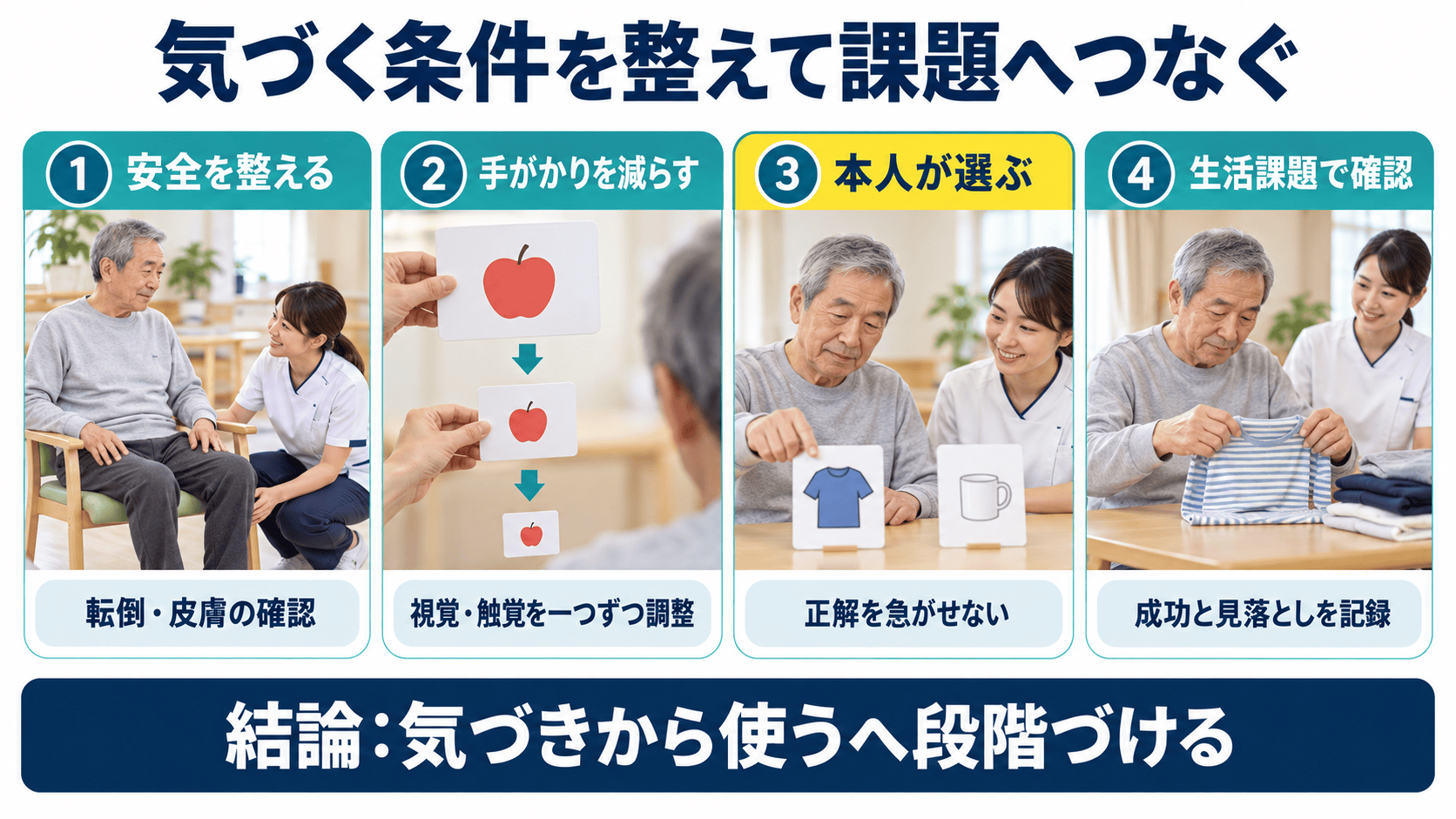 安全、手がかり、本人の選択、生活課題の順に課題を設計する図
