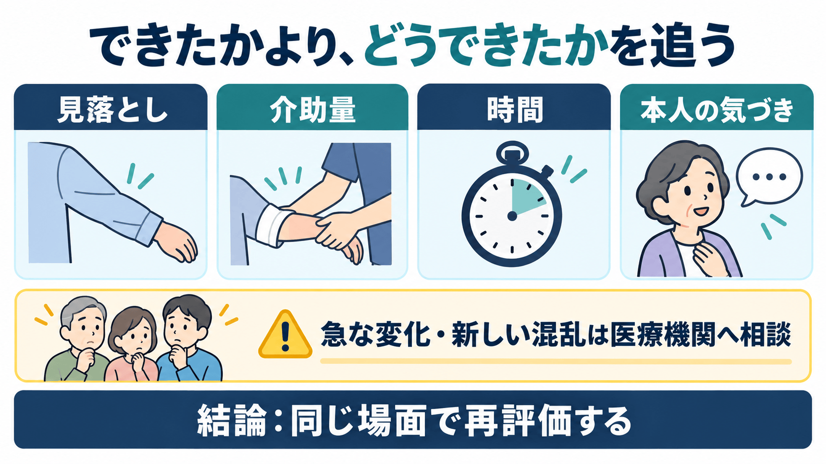 見落とし、介助量、時間、本人の気づきを同じ生活場面で再評価する図
