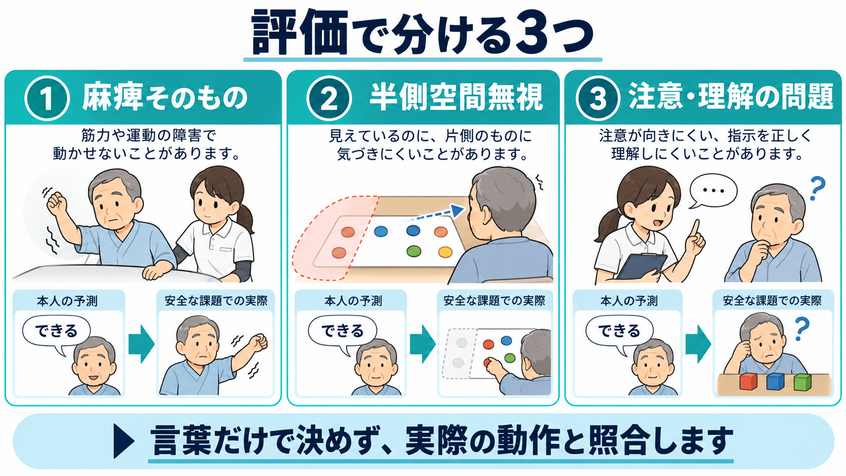 病態失認と半側空間無視と理解の問題を分ける評価図