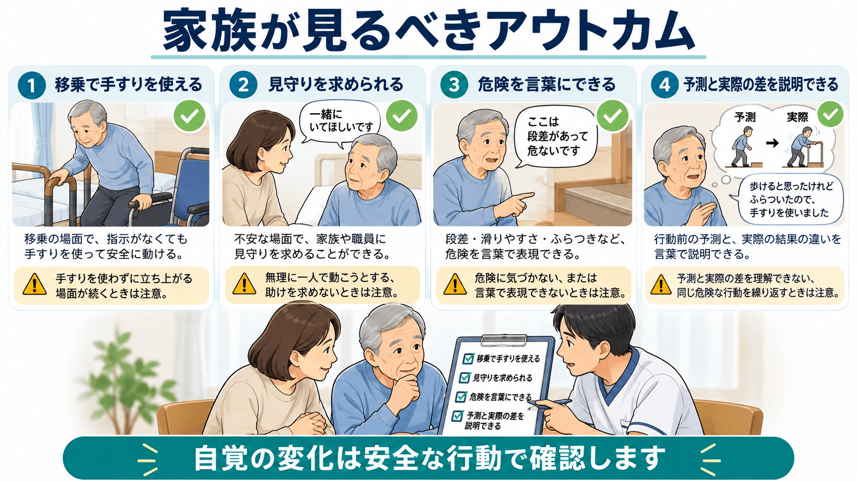 病態失認で家族が確認できる安全行動のアウトカム図