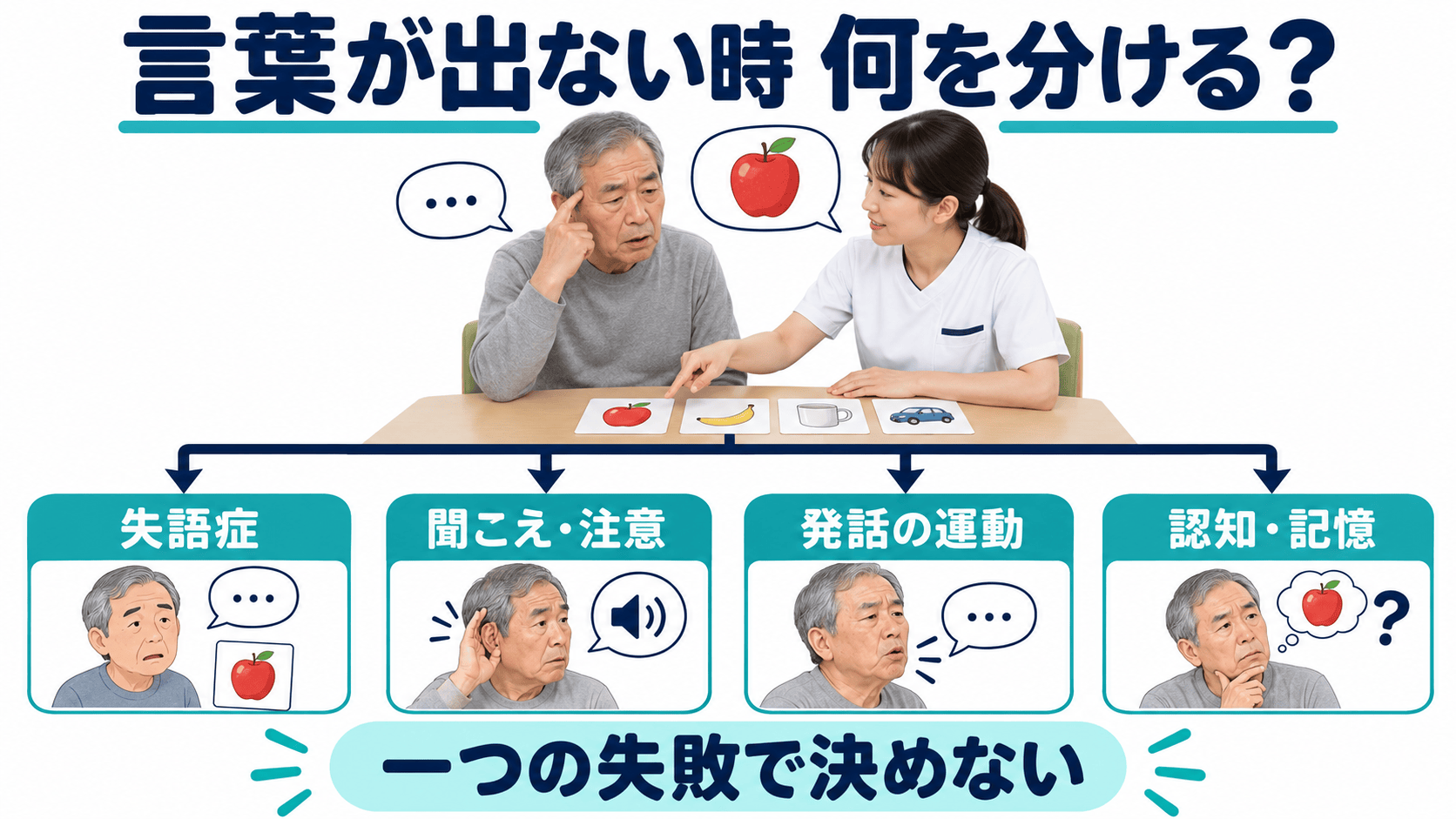 言葉が出ない時に失語症、聞こえと注意、発話の運動、認知と記憶を分けて確認する図解