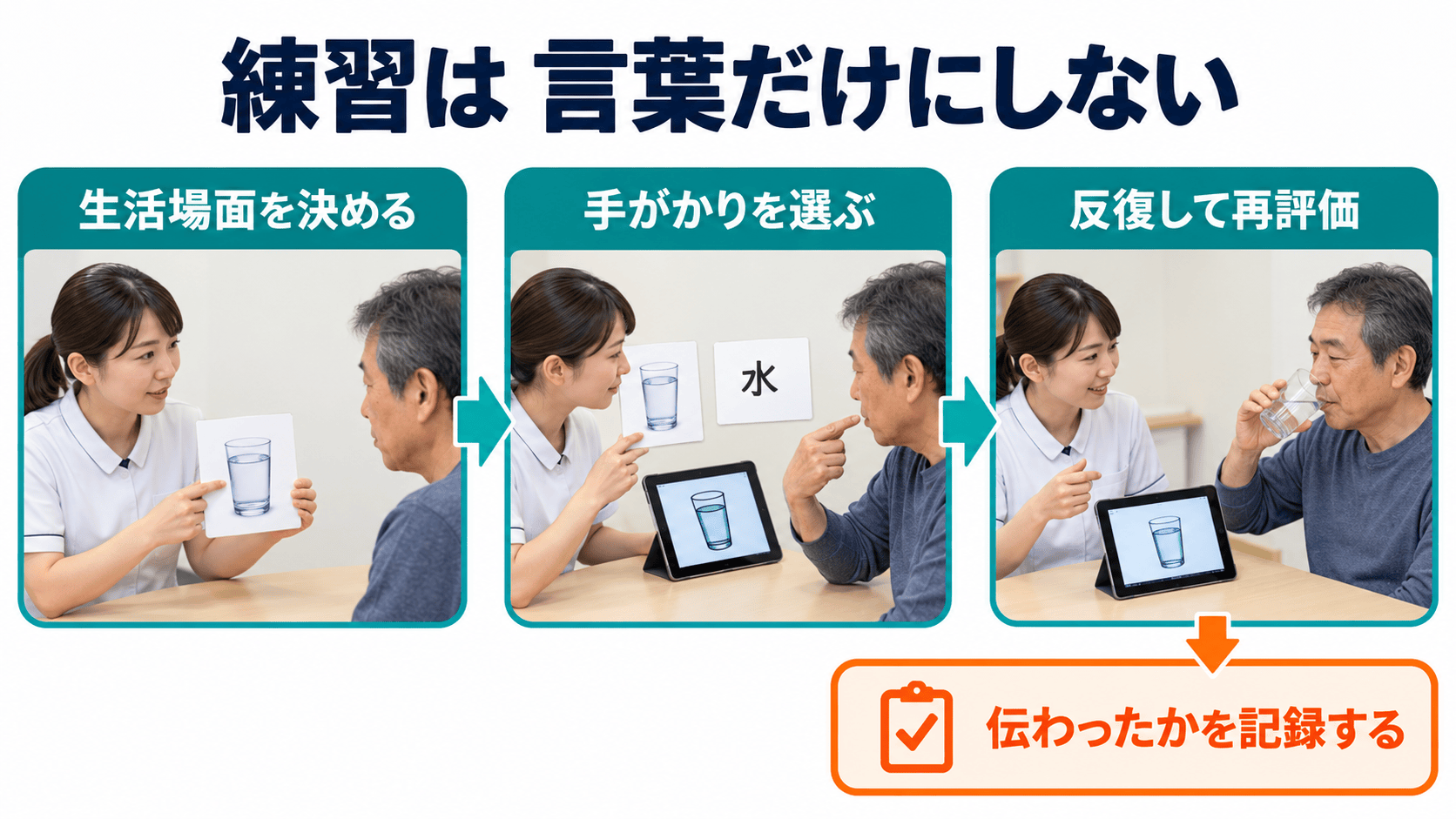 脳卒中後の失語症で生活場面を決め、手がかりを選び、反復して再評価するリハビリ設計図
