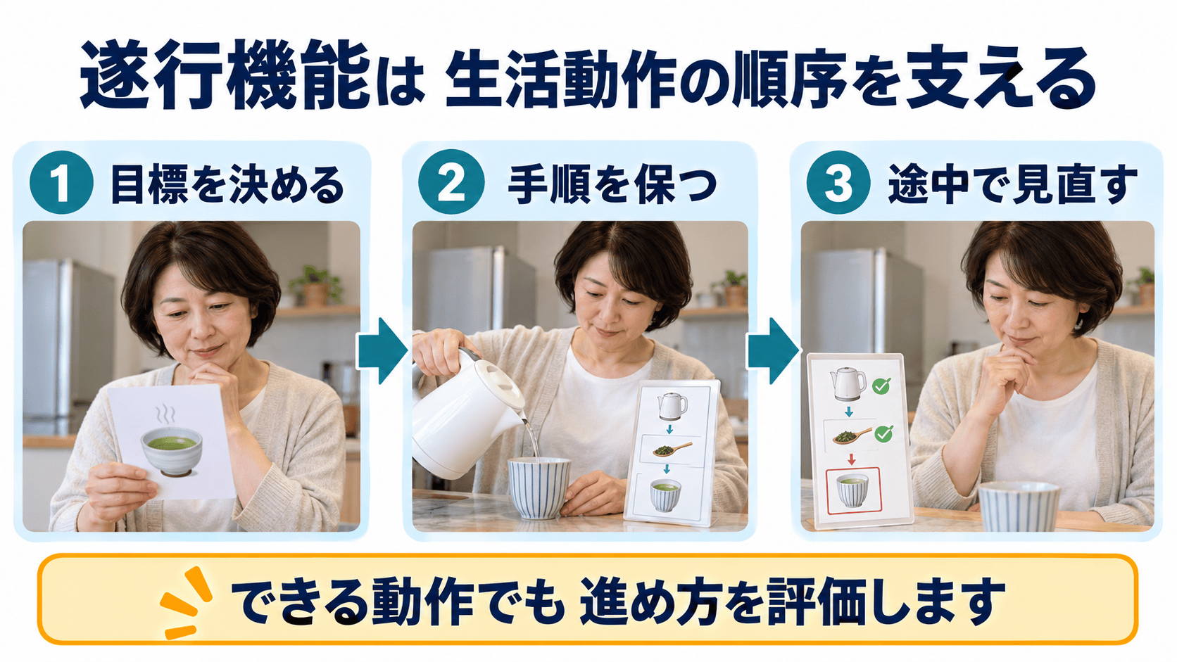 遂行機能が生活動作の順序を支える図解