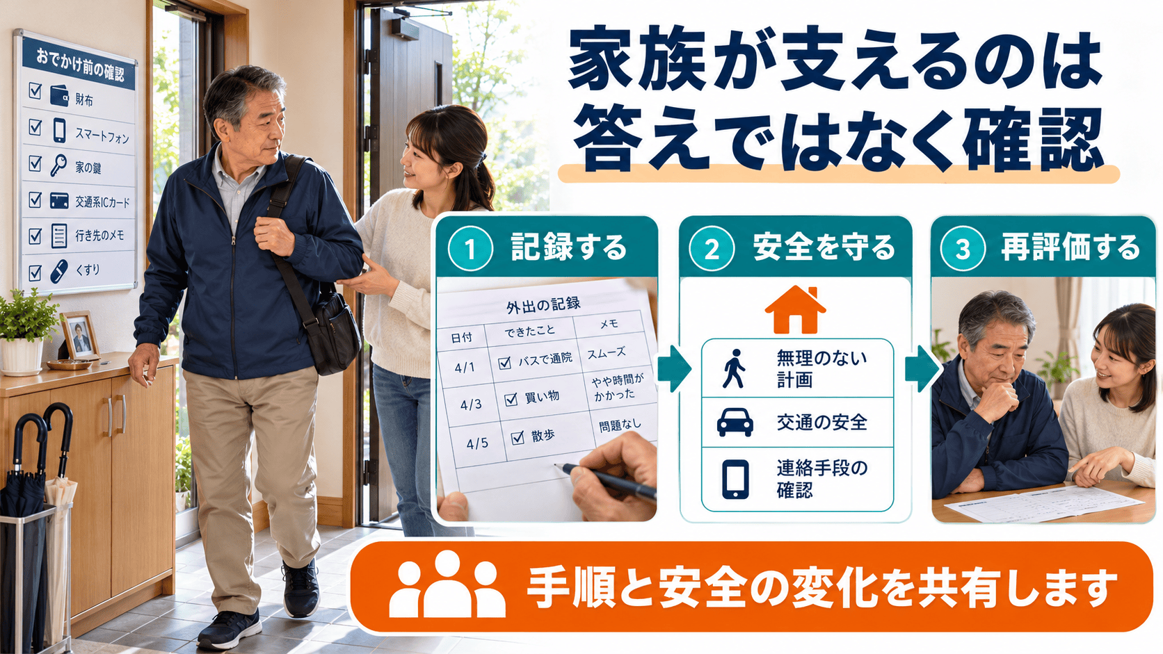 家族と手順と安全の変化を共有する図解