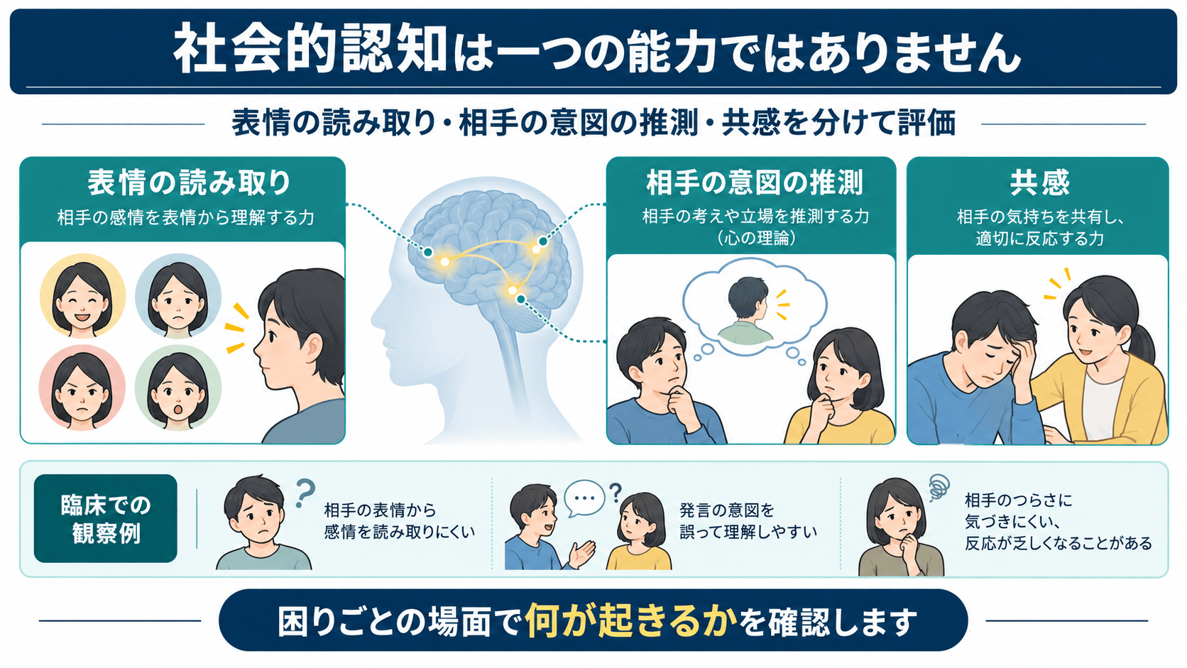 脳卒中後の社会的認知を表情の読み取り、相手の意図の推測、共感に分けて示す図解
