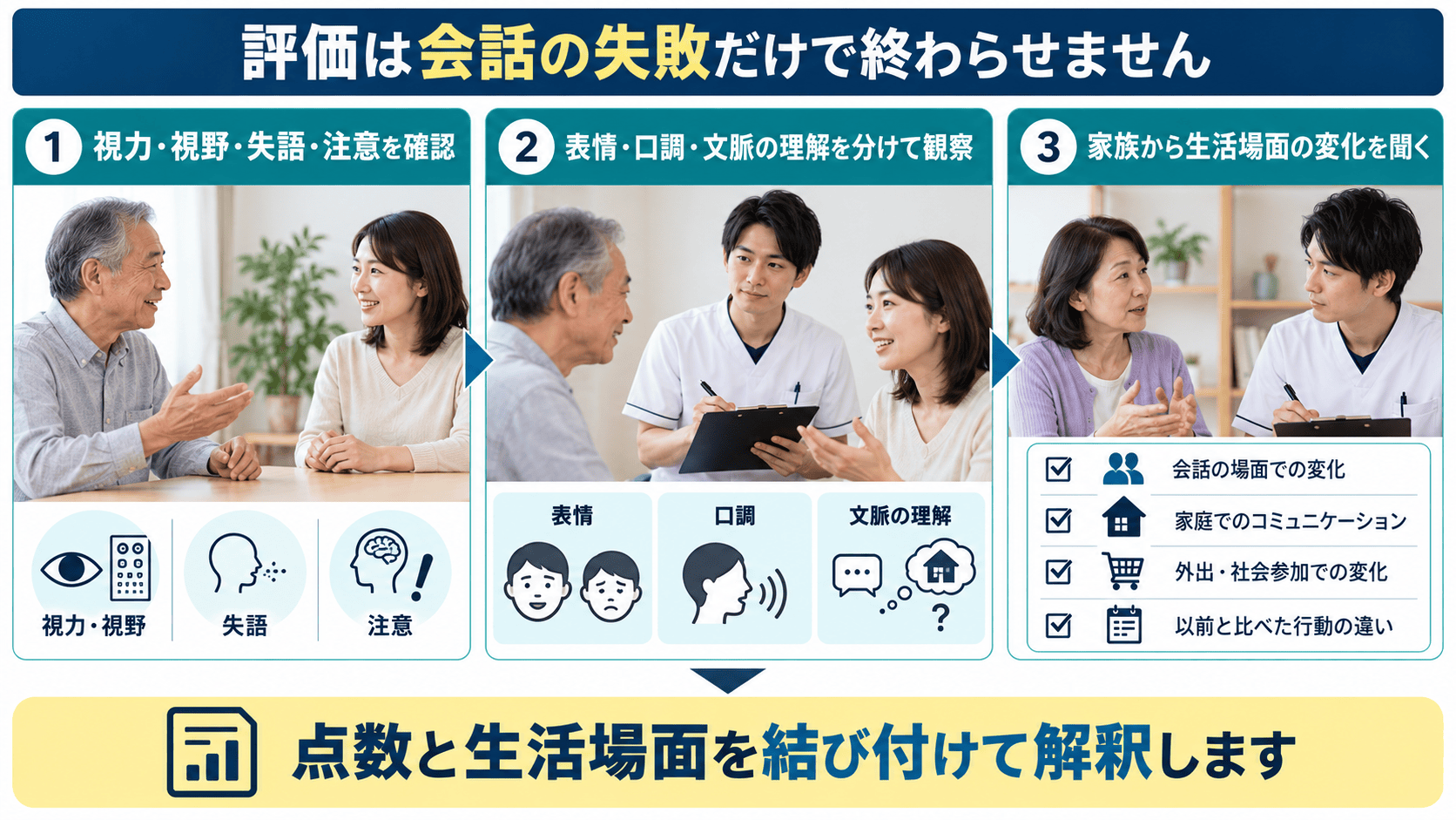 社会的認知を視力、視野、失語、注意、会話場面、家族情報から評価する図解