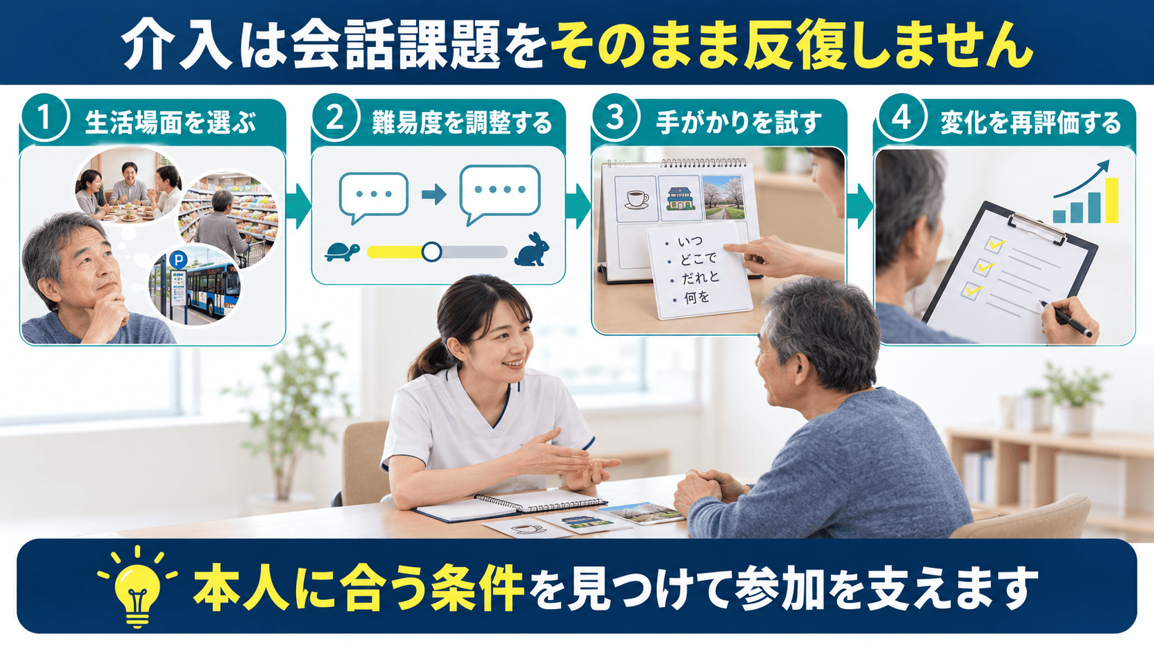 生活場面の選択、難易度調整、手がかりの検証、再評価から社会的認知の介入を組み立てる図解