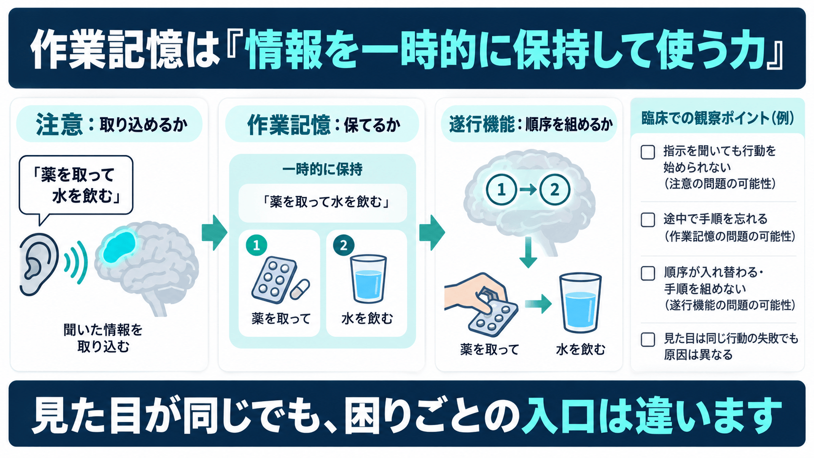 脳卒中後の作業記憶と前頭頭頂ネットワークを説明する図解