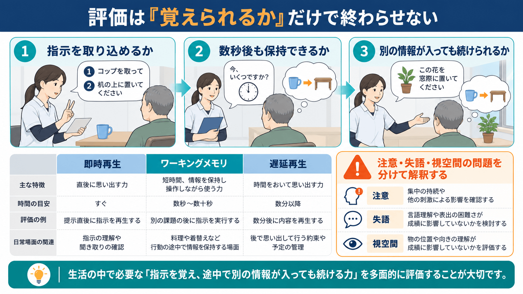 作業記憶の評価で指示の取り込み、保持、他の情報が入った後の継続を確認する図解
