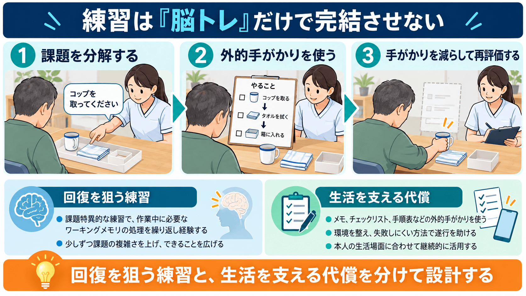 作業記憶のリハビリで課題分解、外的手がかり、手がかりを減らす再評価を行う図解